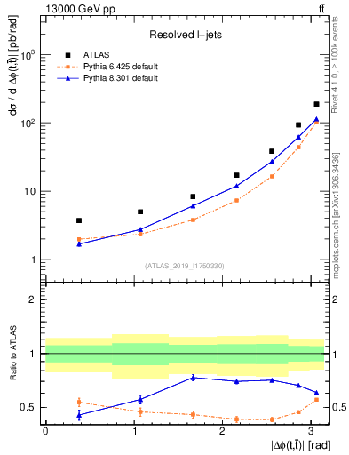 Plot of ttbar.dphi in 13000 GeV pp collisions