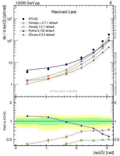 Plot of ttbar.dphi in 13000 GeV pp collisions