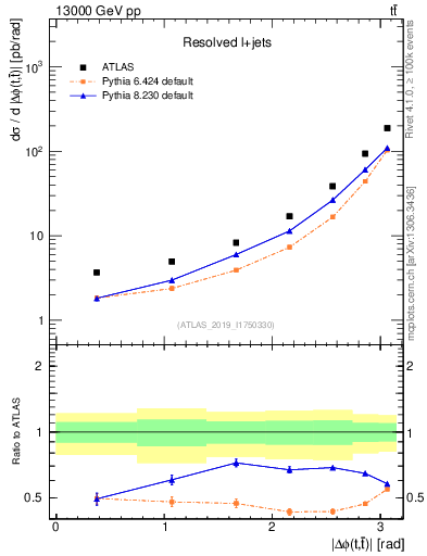 Plot of ttbar.dphi in 13000 GeV pp collisions