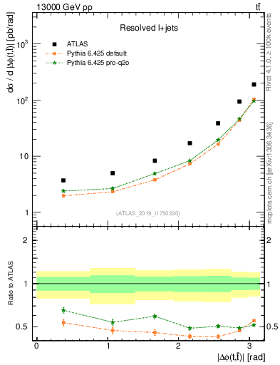 Plot of ttbar.dphi in 13000 GeV pp collisions