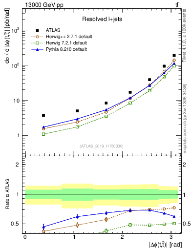 Plot of ttbar.dphi in 13000 GeV pp collisions