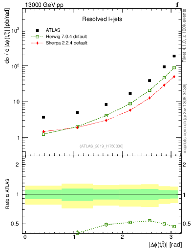 Plot of ttbar.dphi in 13000 GeV pp collisions