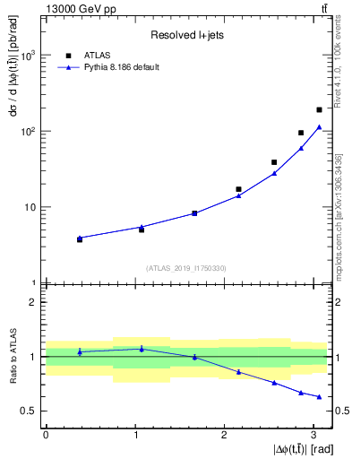 Plot of ttbar.dphi in 13000 GeV pp collisions