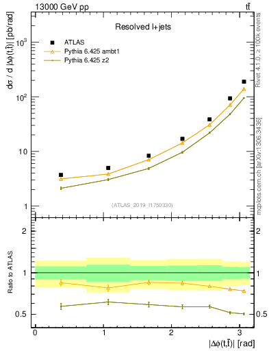 Plot of ttbar.dphi in 13000 GeV pp collisions