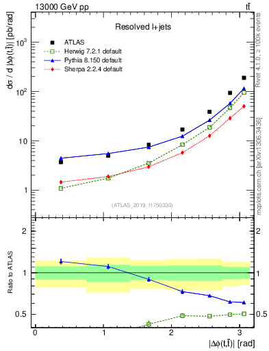 Plot of ttbar.dphi in 13000 GeV pp collisions