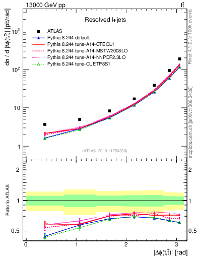 Plot of ttbar.dphi in 13000 GeV pp collisions