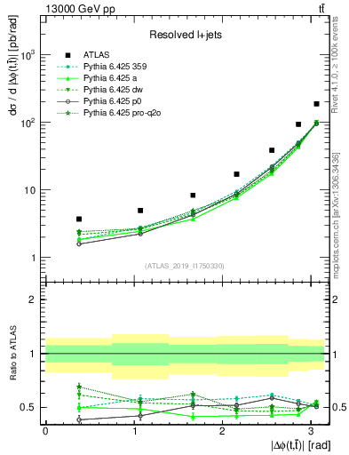 Plot of ttbar.dphi in 13000 GeV pp collisions