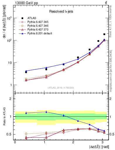 Plot of ttbar.dphi in 13000 GeV pp collisions