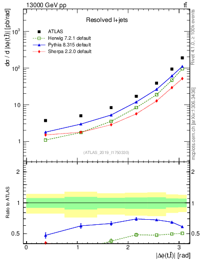Plot of ttbar.dphi in 13000 GeV pp collisions