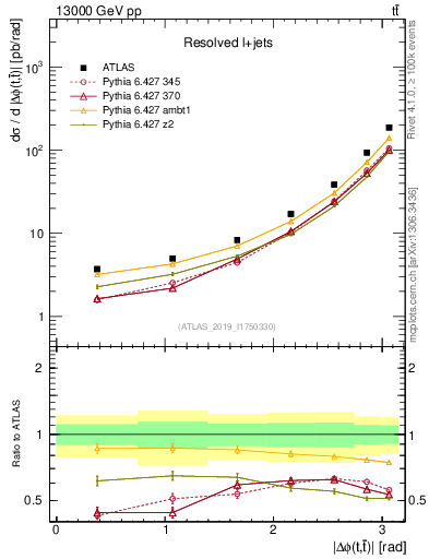 Plot of ttbar.dphi in 13000 GeV pp collisions