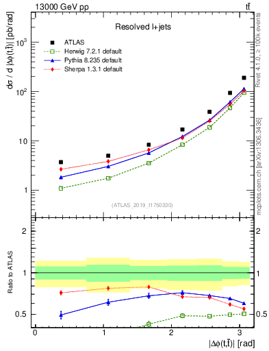 Plot of ttbar.dphi in 13000 GeV pp collisions