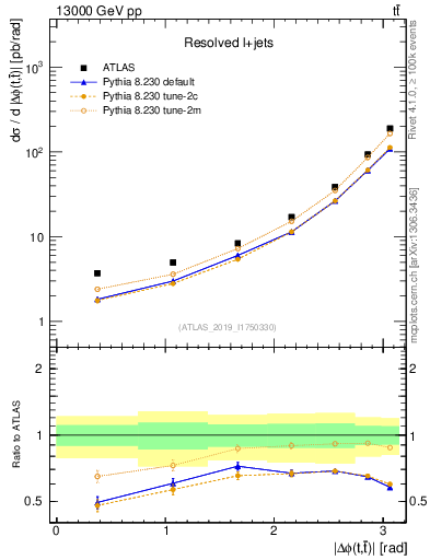 Plot of ttbar.dphi in 13000 GeV pp collisions