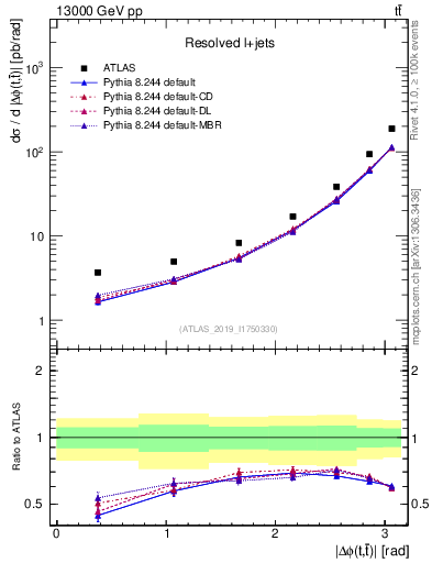 Plot of ttbar.dphi in 13000 GeV pp collisions