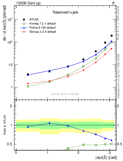 Plot of ttbar.dphi in 13000 GeV pp collisions