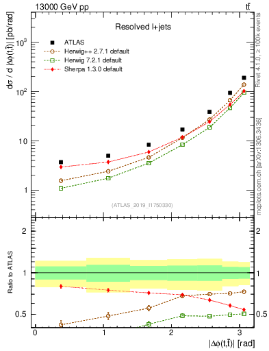 Plot of ttbar.dphi in 13000 GeV pp collisions