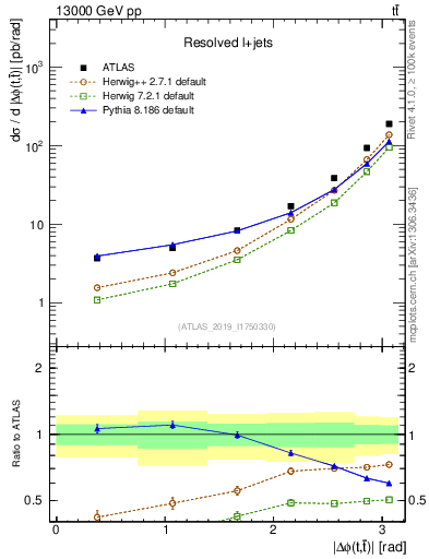 Plot of ttbar.dphi in 13000 GeV pp collisions