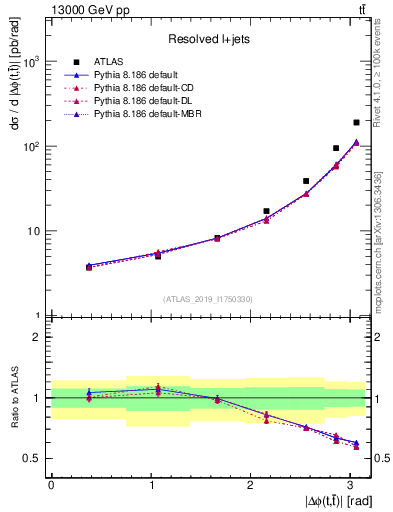 Plot of ttbar.dphi in 13000 GeV pp collisions