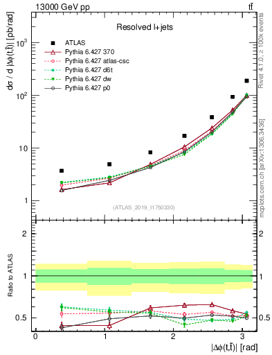 Plot of ttbar.dphi in 13000 GeV pp collisions