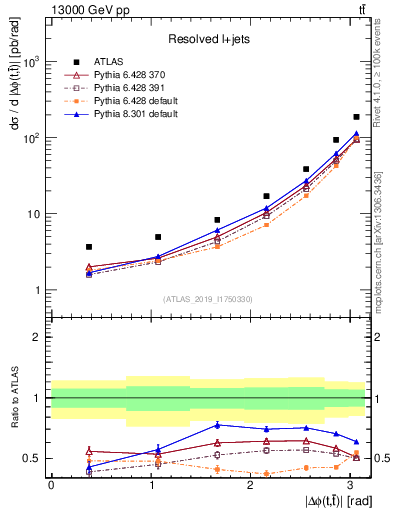 Plot of ttbar.dphi in 13000 GeV pp collisions