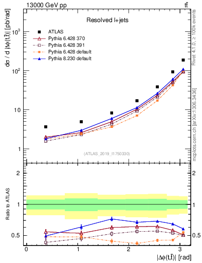 Plot of ttbar.dphi in 13000 GeV pp collisions