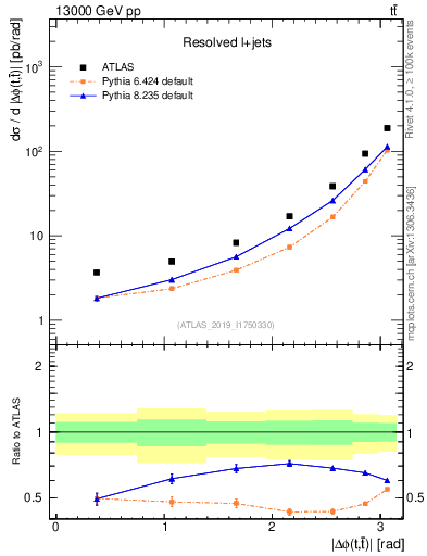Plot of ttbar.dphi in 13000 GeV pp collisions