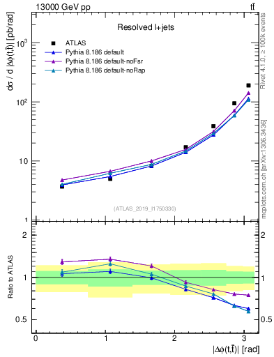 Plot of ttbar.dphi in 13000 GeV pp collisions