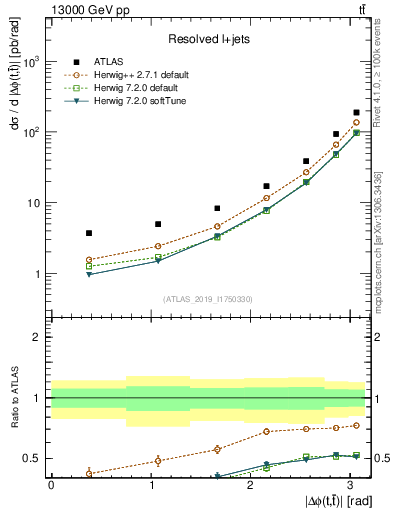Plot of ttbar.dphi in 13000 GeV pp collisions