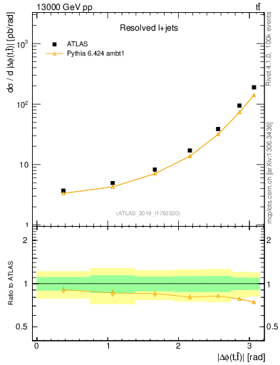 Plot of ttbar.dphi in 13000 GeV pp collisions