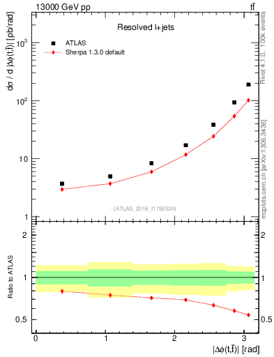Plot of ttbar.dphi in 13000 GeV pp collisions