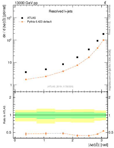 Plot of ttbar.dphi in 13000 GeV pp collisions