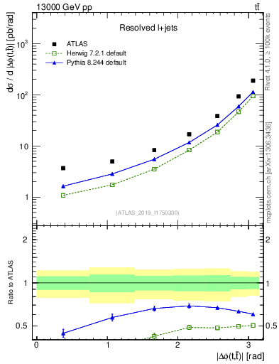 Plot of ttbar.dphi in 13000 GeV pp collisions