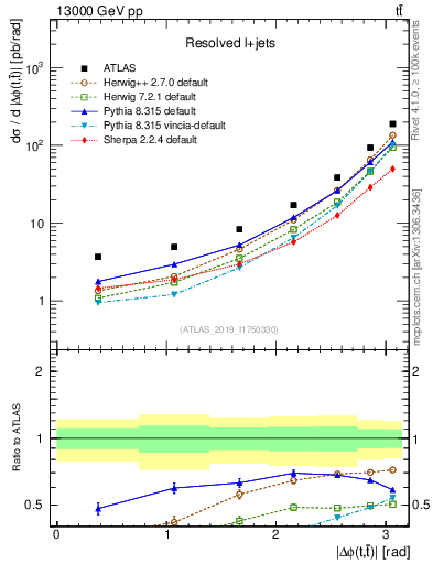 Plot of ttbar.dphi in 13000 GeV pp collisions