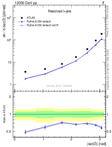 Plot of ttbar.dphi in 13000 GeV pp collisions