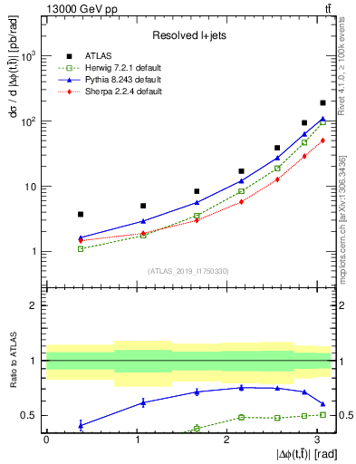 Plot of ttbar.dphi in 13000 GeV pp collisions