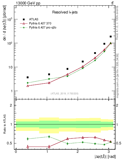 Plot of ttbar.dphi in 13000 GeV pp collisions