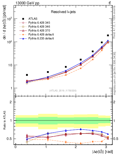Plot of ttbar.dphi in 13000 GeV pp collisions