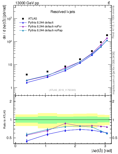 Plot of ttbar.dphi in 13000 GeV pp collisions