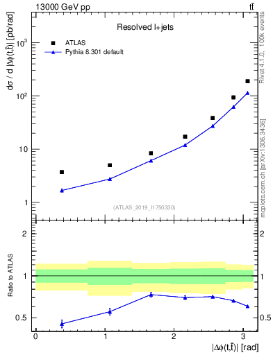 Plot of ttbar.dphi in 13000 GeV pp collisions