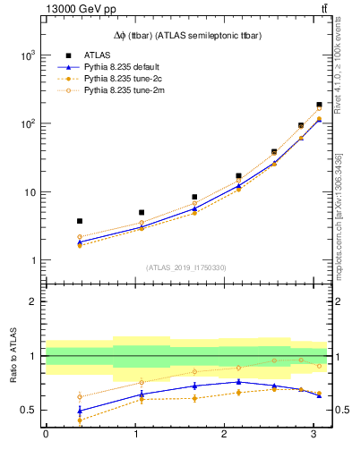 Plot of ttbar.dphi in 13000 GeV pp collisions