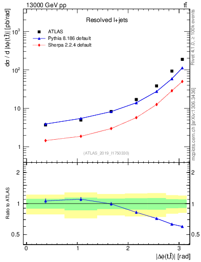 Plot of ttbar.dphi in 13000 GeV pp collisions