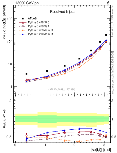 Plot of ttbar.dphi in 13000 GeV pp collisions