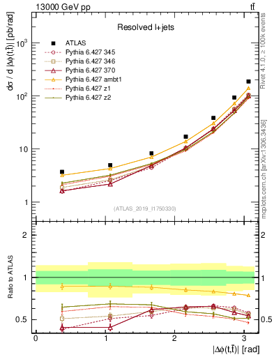 Plot of ttbar.dphi in 13000 GeV pp collisions
