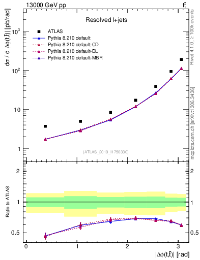 Plot of ttbar.dphi in 13000 GeV pp collisions