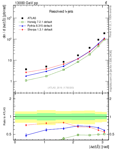 Plot of ttbar.dphi in 13000 GeV pp collisions