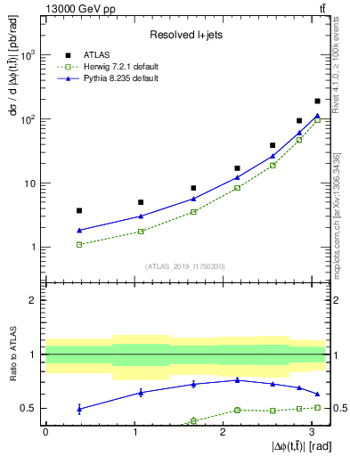 Plot of ttbar.dphi in 13000 GeV pp collisions