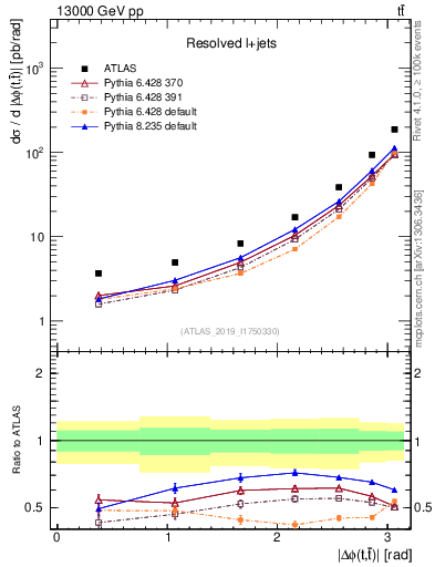 Plot of ttbar.dphi in 13000 GeV pp collisions