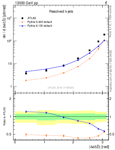 Plot of ttbar.dphi in 13000 GeV pp collisions