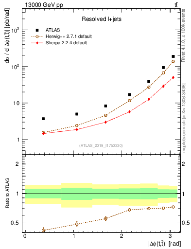 Plot of ttbar.dphi in 13000 GeV pp collisions