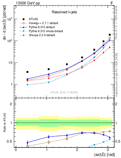 Plot of ttbar.dphi in 13000 GeV pp collisions