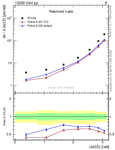 Plot of ttbar.dphi in 13000 GeV pp collisions